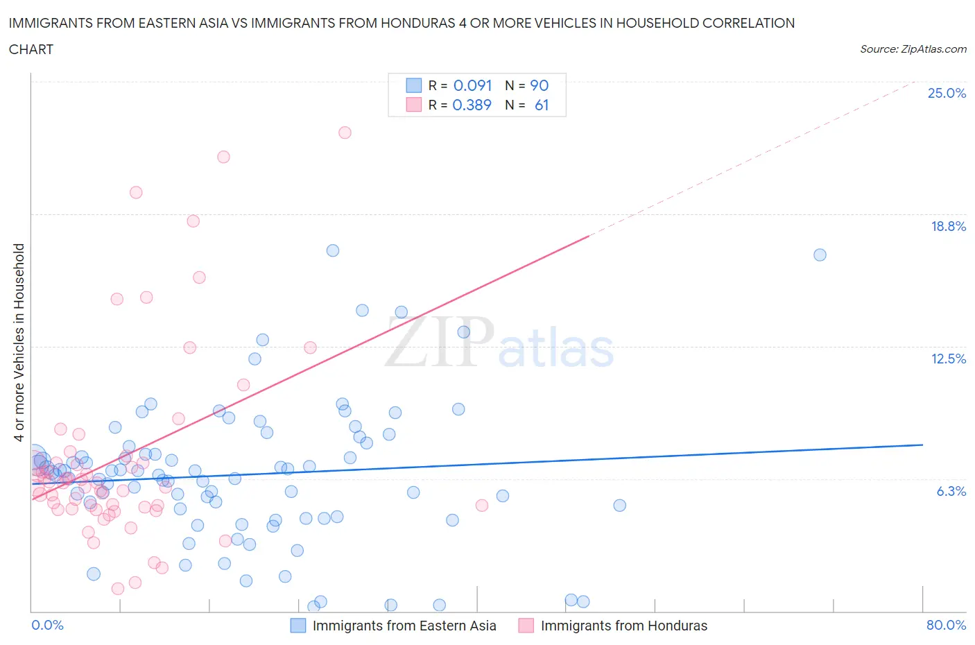Immigrants from Eastern Asia vs Immigrants from Honduras 4 or more Vehicles in Household