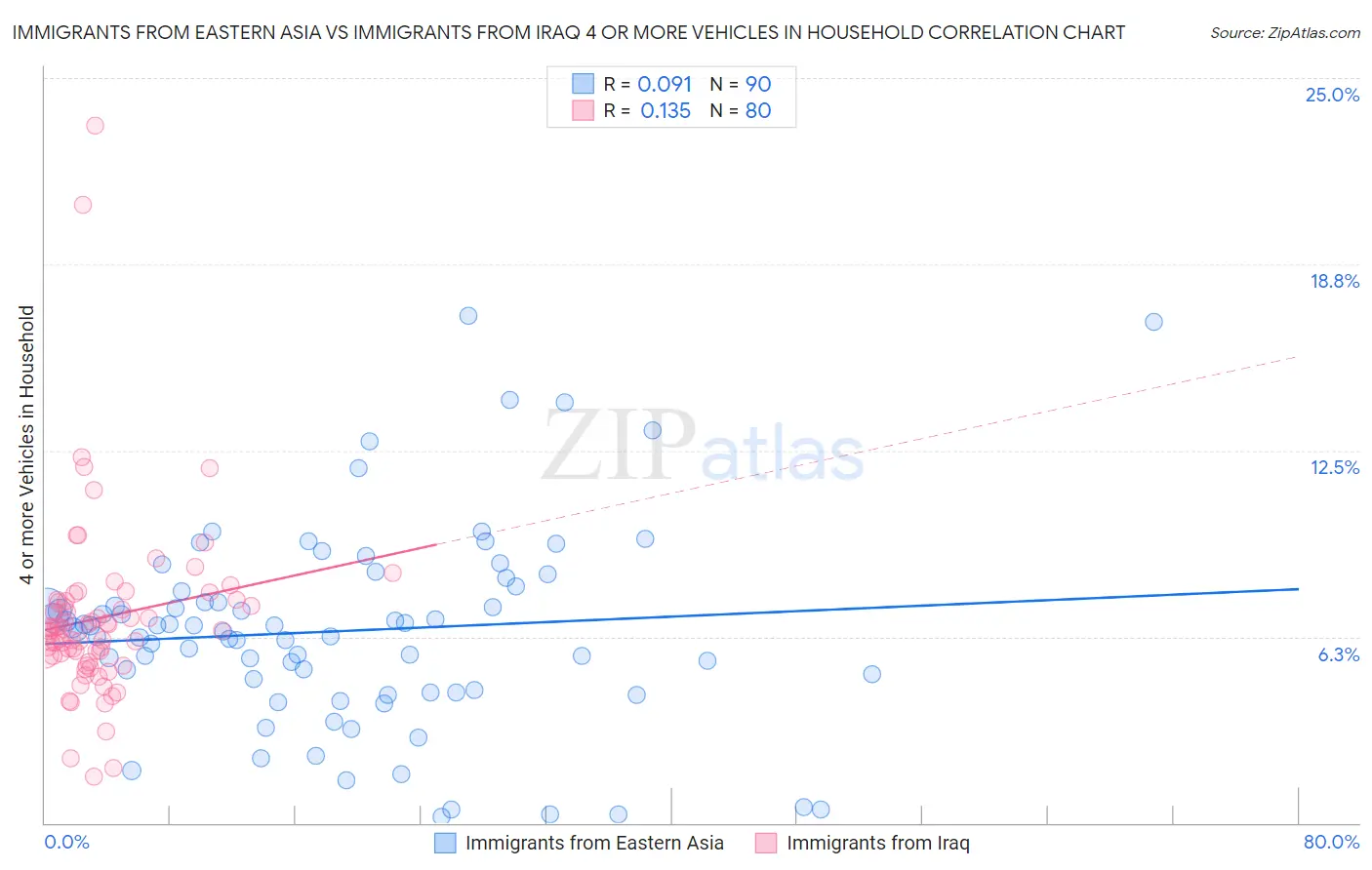 Immigrants from Eastern Asia vs Immigrants from Iraq 4 or more Vehicles in Household