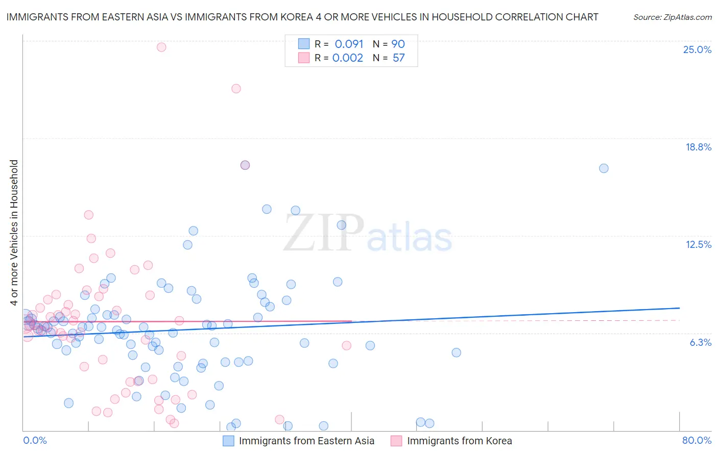 Immigrants from Eastern Asia vs Immigrants from Korea 4 or more Vehicles in Household