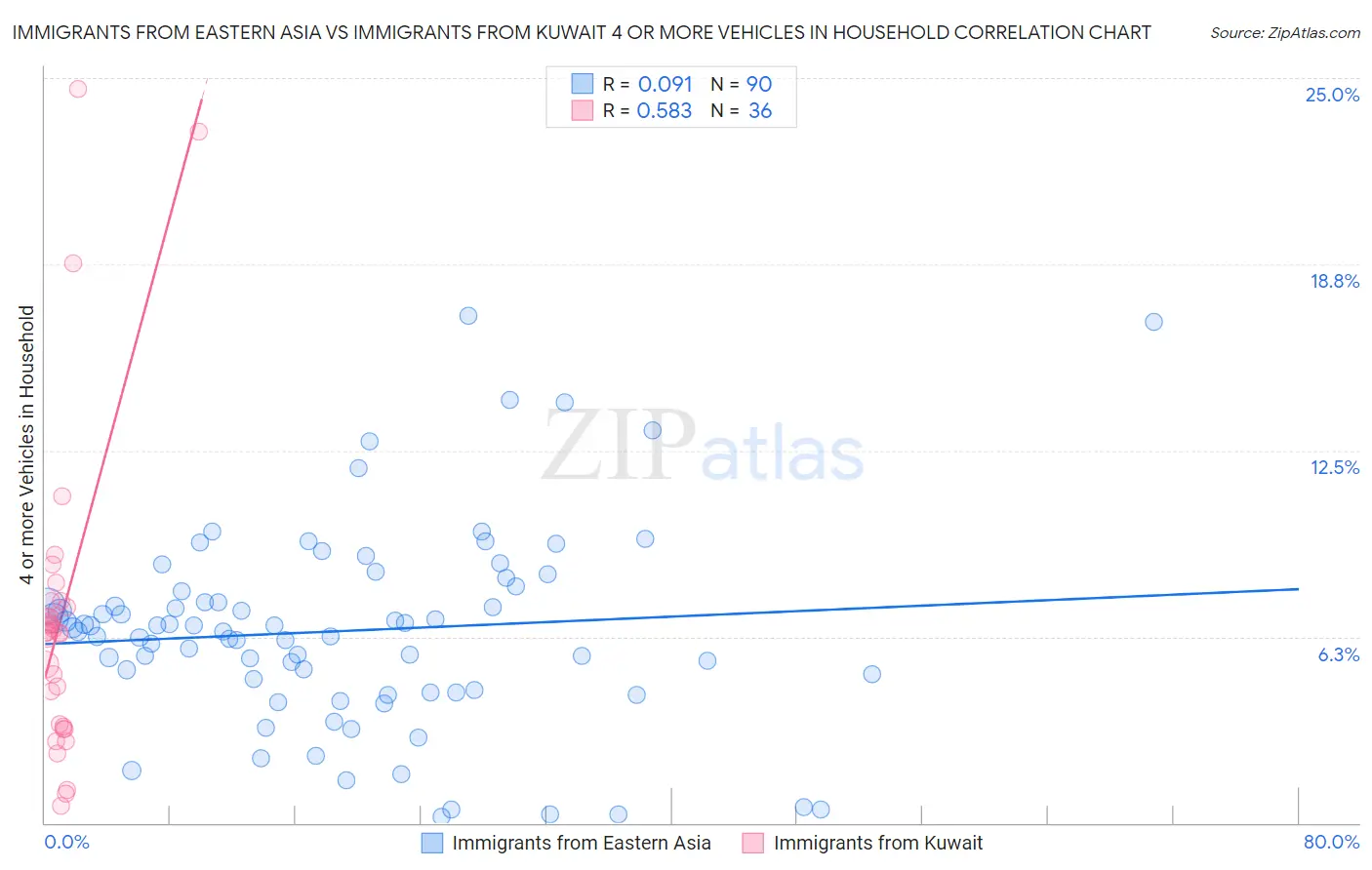 Immigrants from Eastern Asia vs Immigrants from Kuwait 4 or more Vehicles in Household