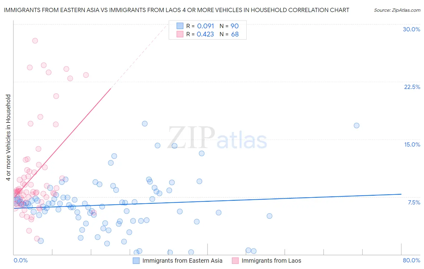 Immigrants from Eastern Asia vs Immigrants from Laos 4 or more Vehicles in Household