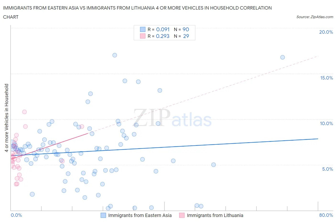 Immigrants from Eastern Asia vs Immigrants from Lithuania 4 or more Vehicles in Household