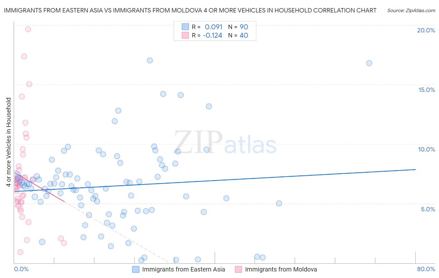 Immigrants from Eastern Asia vs Immigrants from Moldova 4 or more Vehicles in Household
