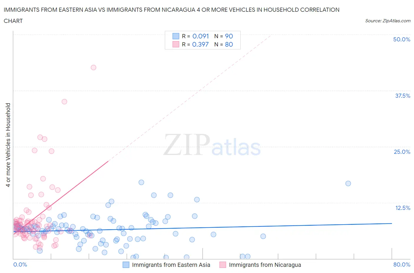 Immigrants from Eastern Asia vs Immigrants from Nicaragua 4 or more Vehicles in Household