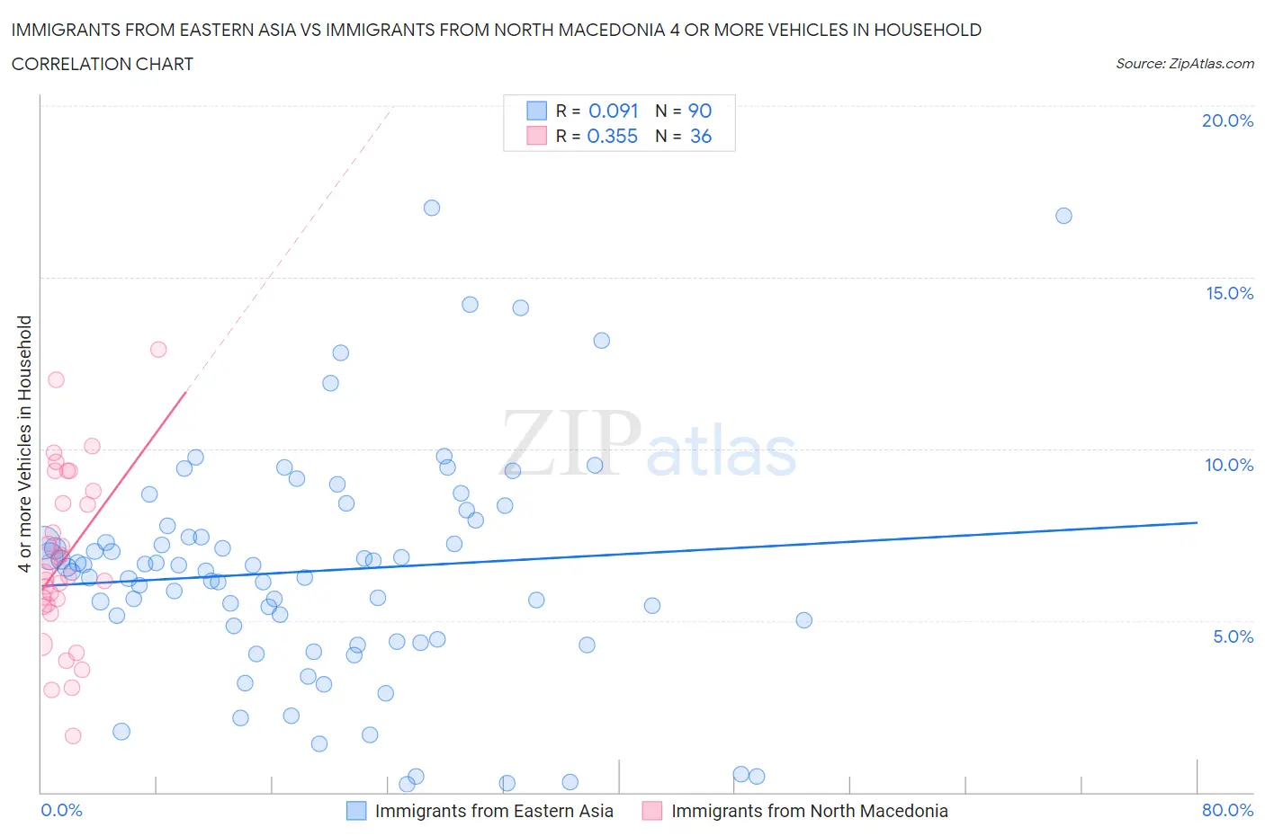 Immigrants from Eastern Asia vs Immigrants from North Macedonia 4 or more Vehicles in Household