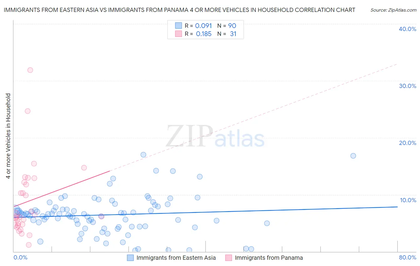 Immigrants from Eastern Asia vs Immigrants from Panama 4 or more Vehicles in Household