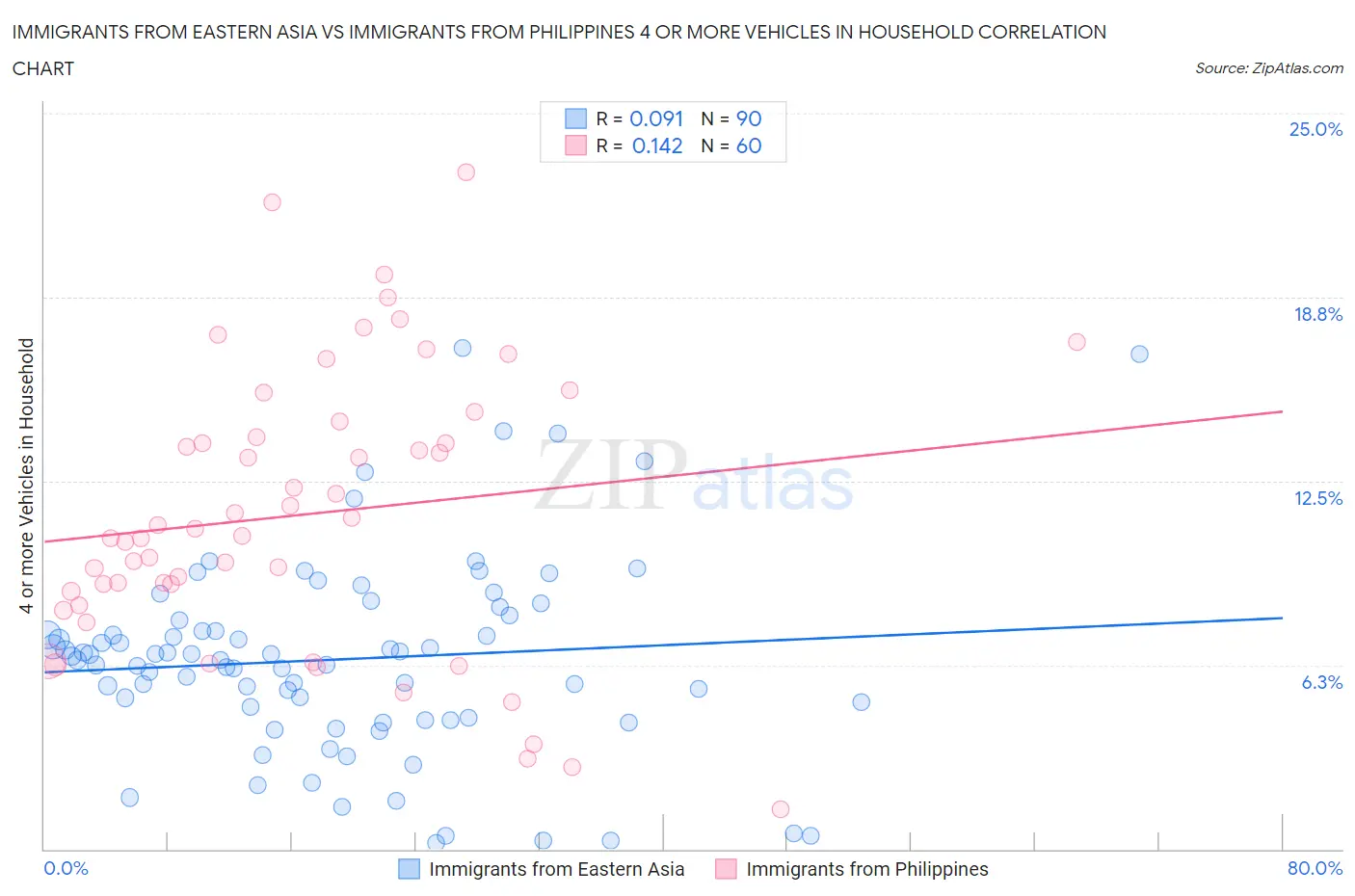 Immigrants from Eastern Asia vs Immigrants from Philippines 4 or more Vehicles in Household