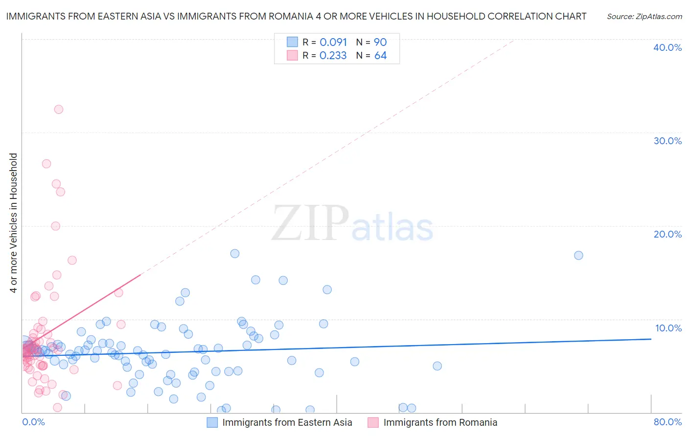 Immigrants from Eastern Asia vs Immigrants from Romania 4 or more Vehicles in Household