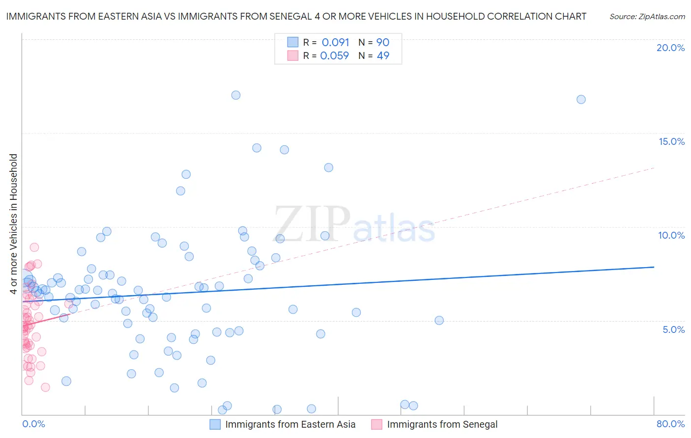 Immigrants from Eastern Asia vs Immigrants from Senegal 4 or more Vehicles in Household