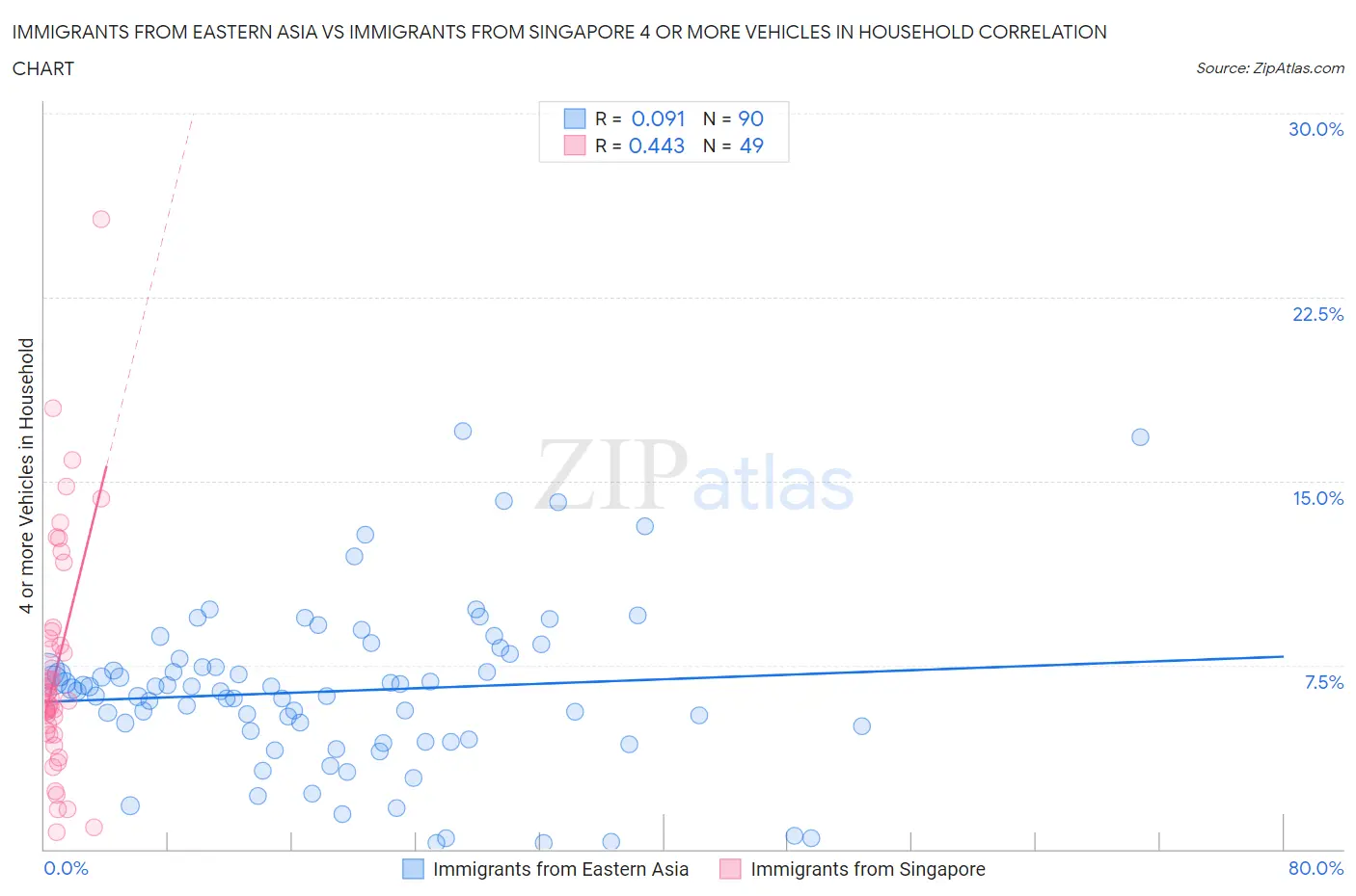 Immigrants from Eastern Asia vs Immigrants from Singapore 4 or more Vehicles in Household