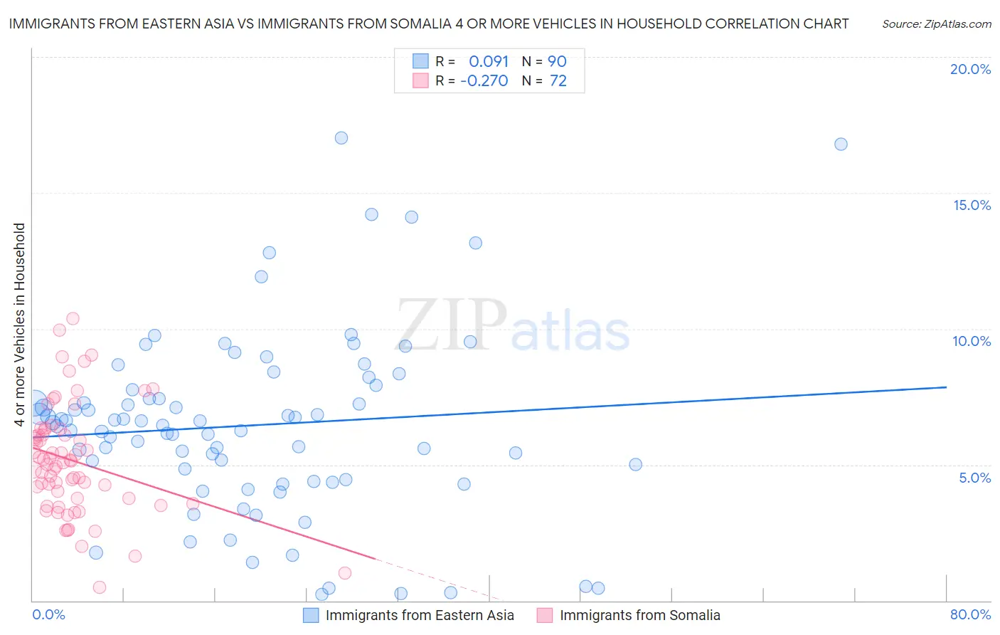 Immigrants from Eastern Asia vs Immigrants from Somalia 4 or more Vehicles in Household