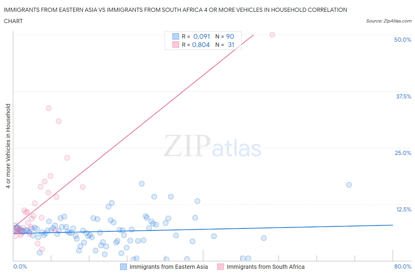 Immigrants from Eastern Asia vs Immigrants from South Africa 4 or more Vehicles in Household