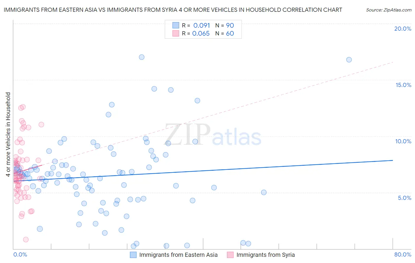 Immigrants from Eastern Asia vs Immigrants from Syria 4 or more Vehicles in Household