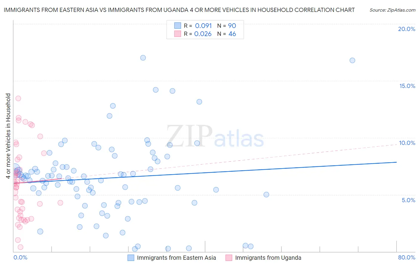 Immigrants from Eastern Asia vs Immigrants from Uganda 4 or more Vehicles in Household