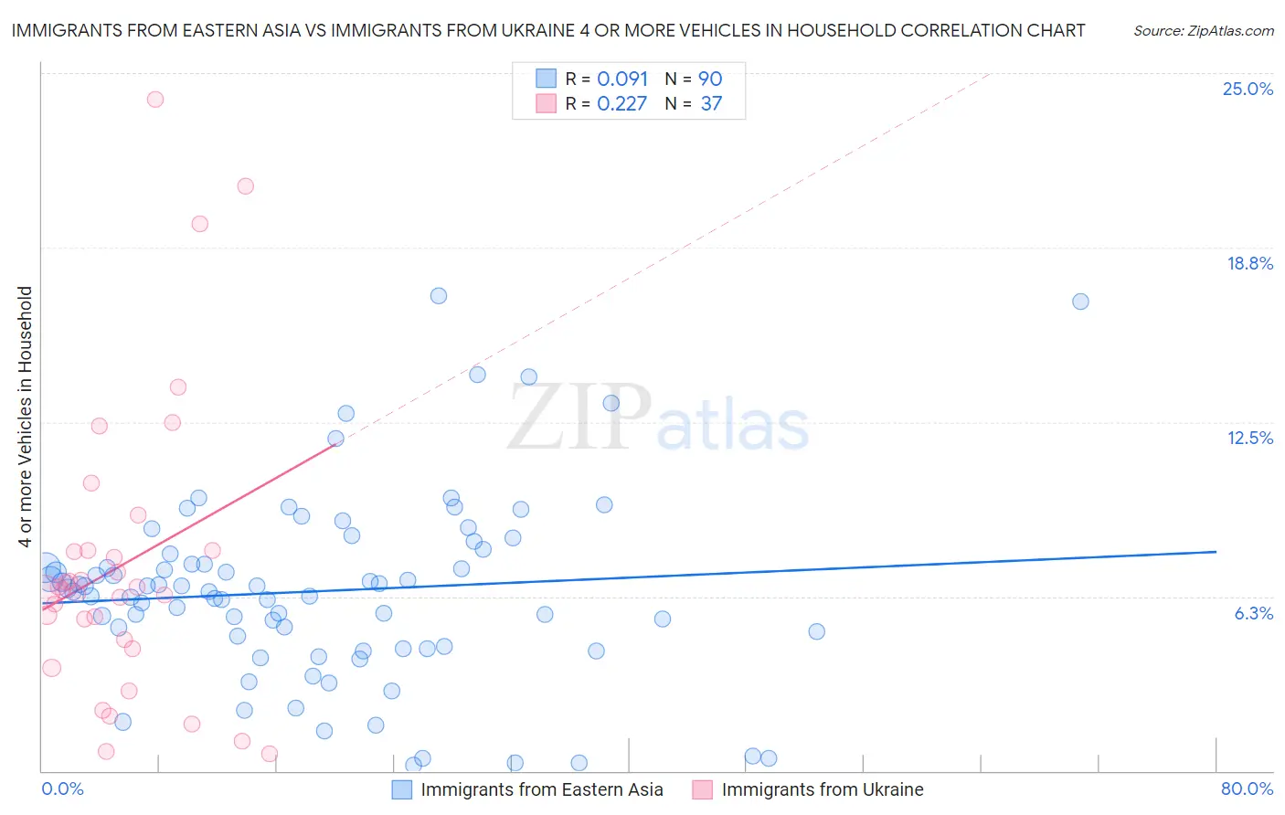 Immigrants from Eastern Asia vs Immigrants from Ukraine 4 or more Vehicles in Household