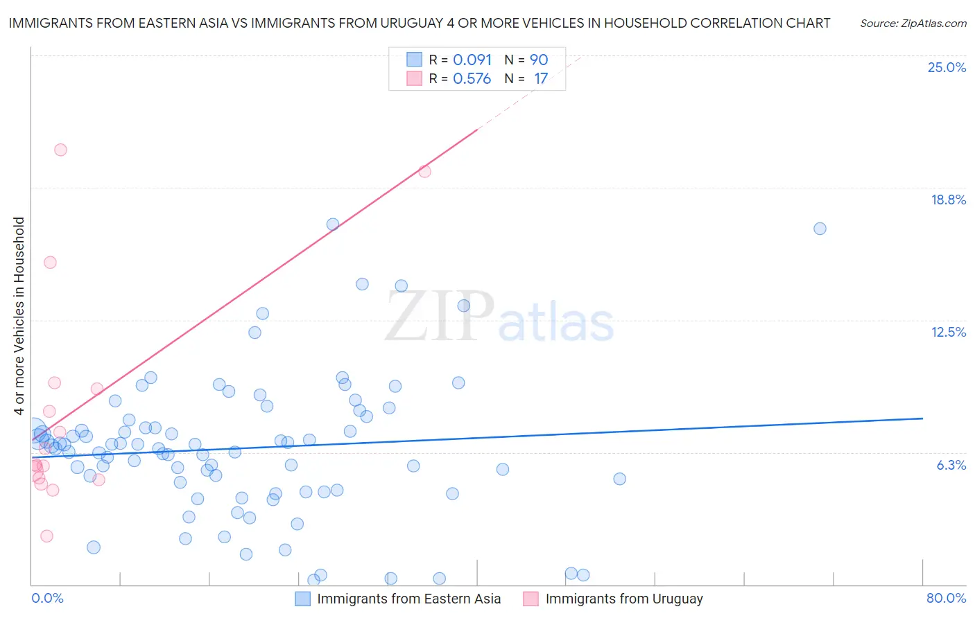 Immigrants from Eastern Asia vs Immigrants from Uruguay 4 or more Vehicles in Household