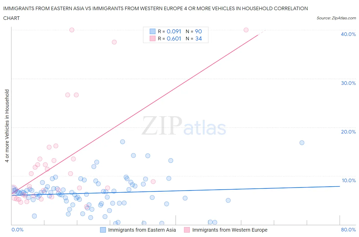 Immigrants from Eastern Asia vs Immigrants from Western Europe 4 or more Vehicles in Household