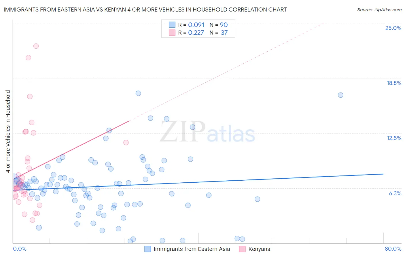 Immigrants from Eastern Asia vs Kenyan 4 or more Vehicles in Household