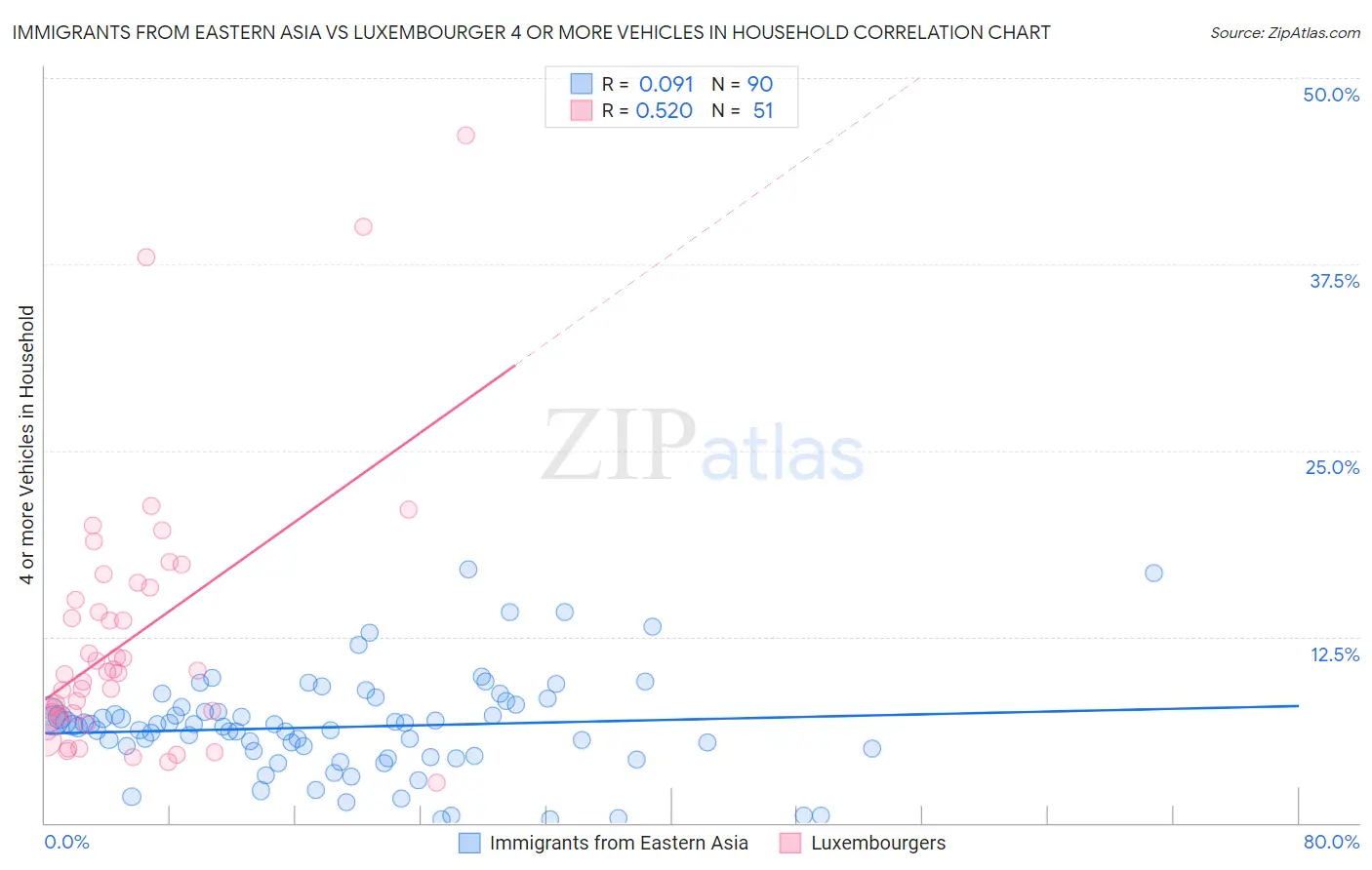 Immigrants from Eastern Asia vs Luxembourger 4 or more Vehicles in Household