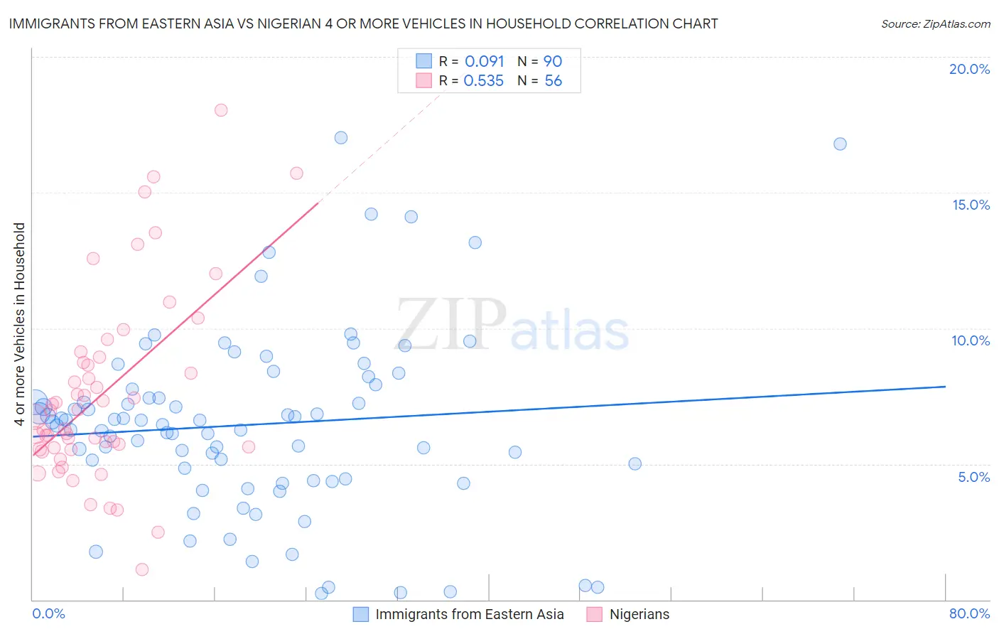 Immigrants from Eastern Asia vs Nigerian 4 or more Vehicles in Household