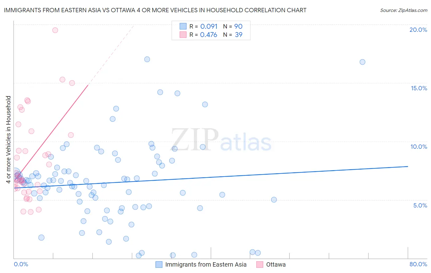 Immigrants from Eastern Asia vs Ottawa 4 or more Vehicles in Household