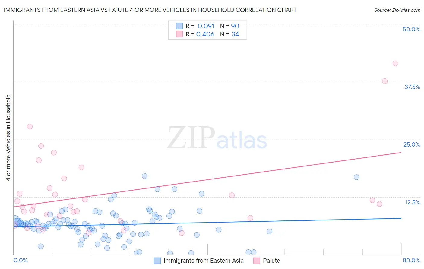 Immigrants from Eastern Asia vs Paiute 4 or more Vehicles in Household