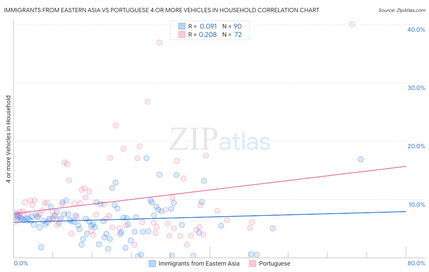 Immigrants from Eastern Asia vs Portuguese 4 or more Vehicles in Household