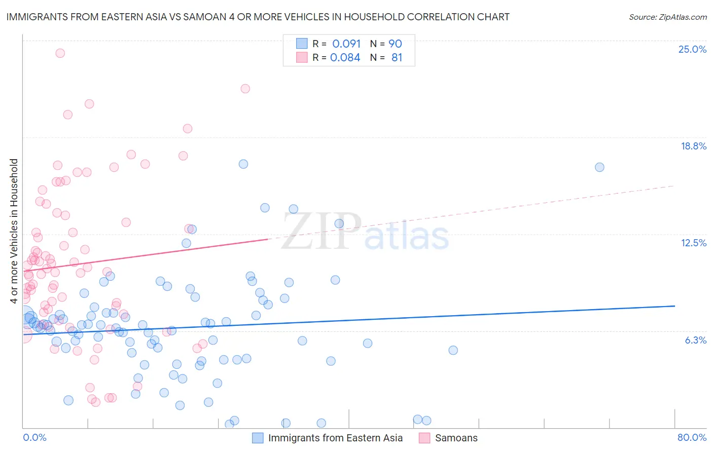 Immigrants from Eastern Asia vs Samoan 4 or more Vehicles in Household