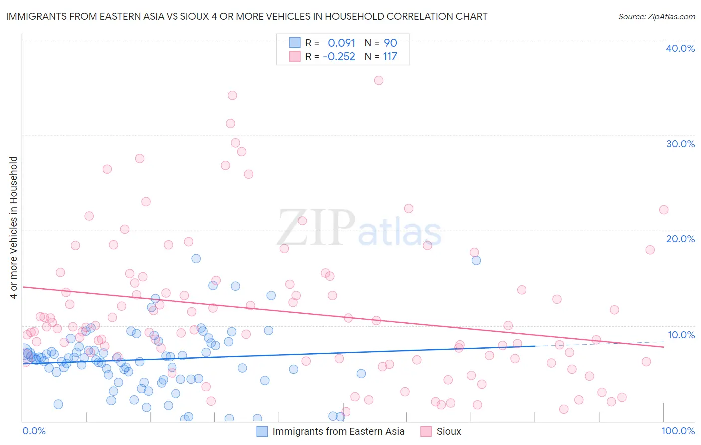 Immigrants from Eastern Asia vs Sioux 4 or more Vehicles in Household