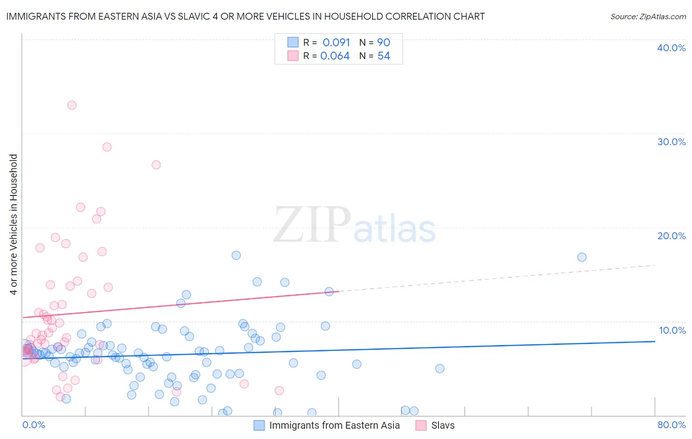 Immigrants from Eastern Asia vs Slavic 4 or more Vehicles in Household