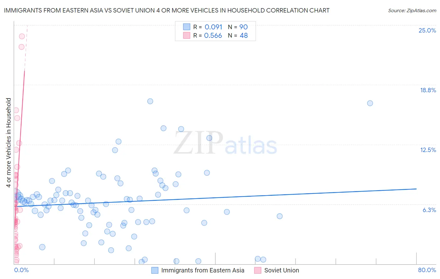 Immigrants from Eastern Asia vs Soviet Union 4 or more Vehicles in Household