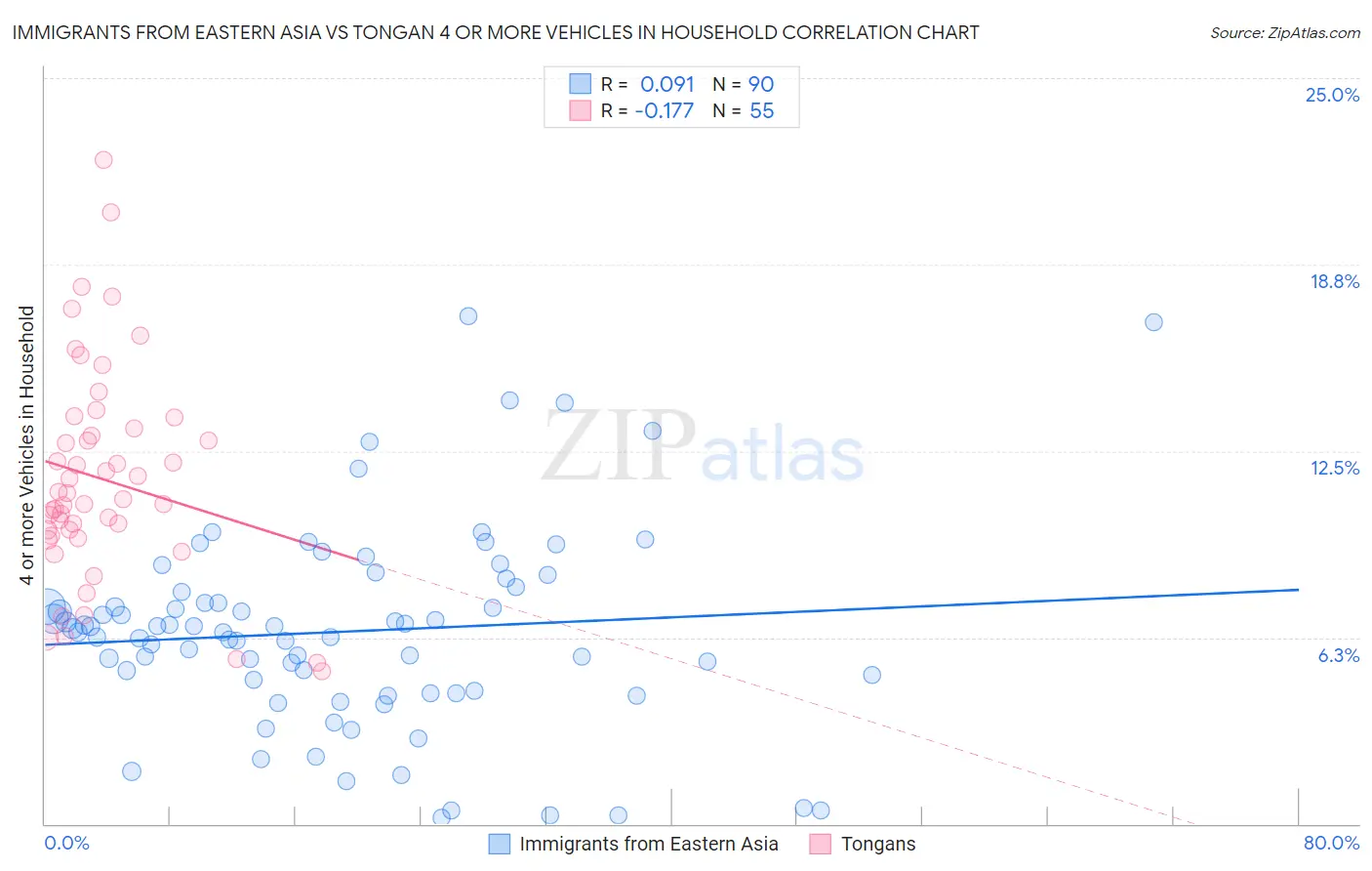 Immigrants from Eastern Asia vs Tongan 4 or more Vehicles in Household