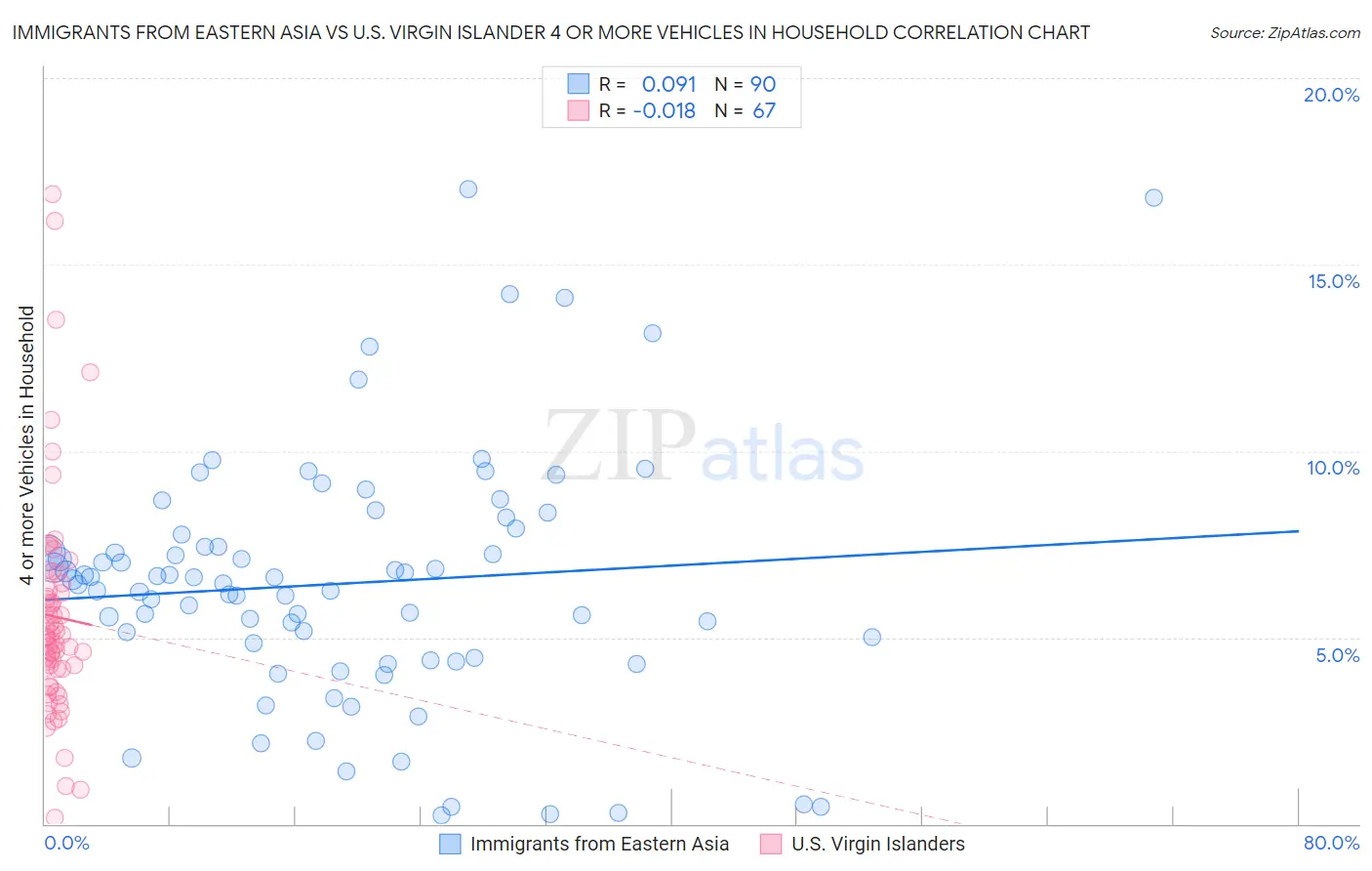 Immigrants from Eastern Asia vs U.S. Virgin Islander 4 or more Vehicles in Household