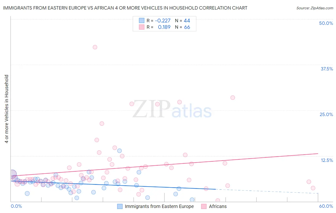 Immigrants from Eastern Europe vs African 4 or more Vehicles in Household