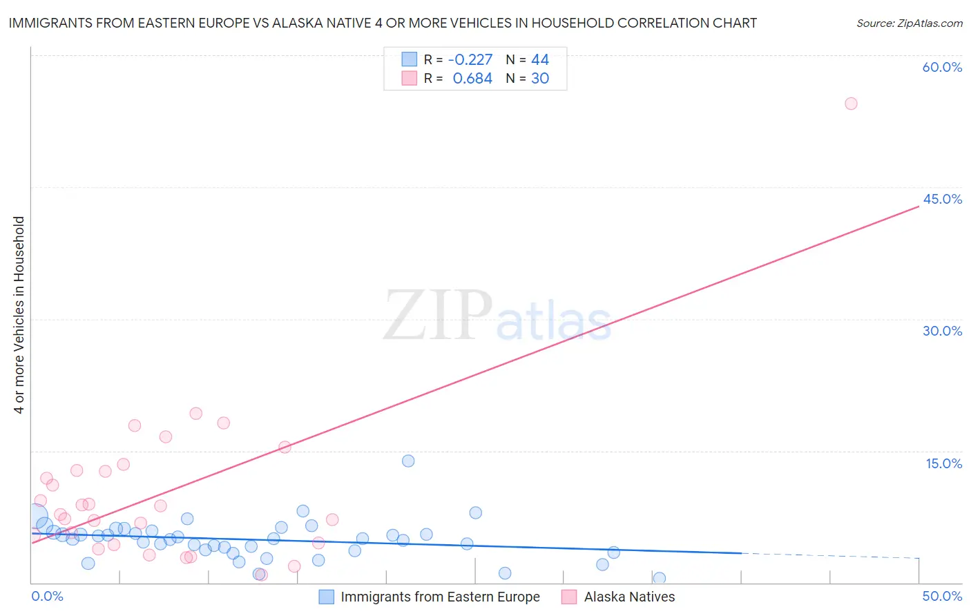 Immigrants from Eastern Europe vs Alaska Native 4 or more Vehicles in Household