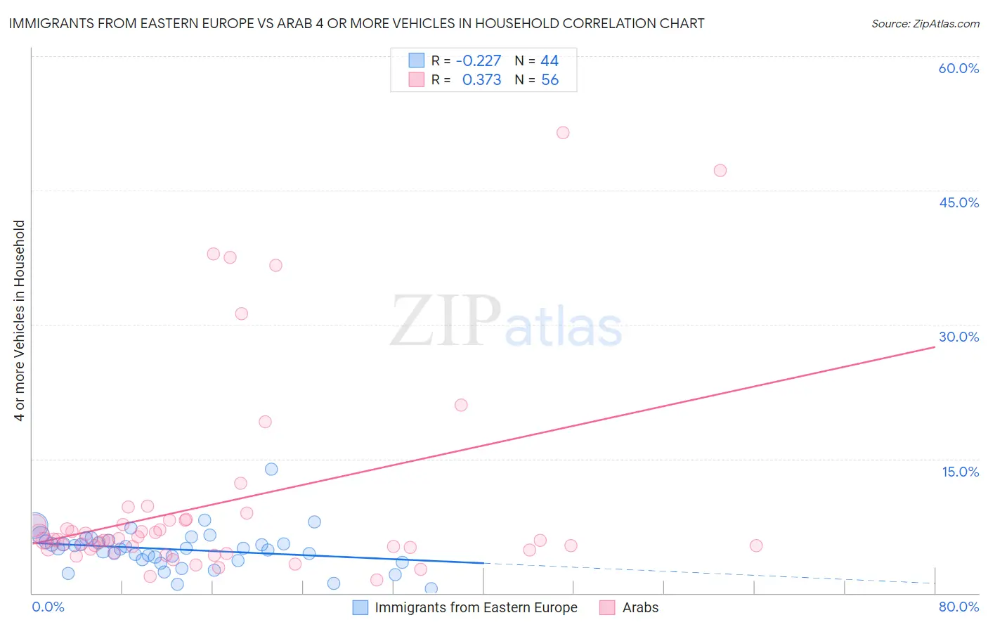 Immigrants from Eastern Europe vs Arab 4 or more Vehicles in Household