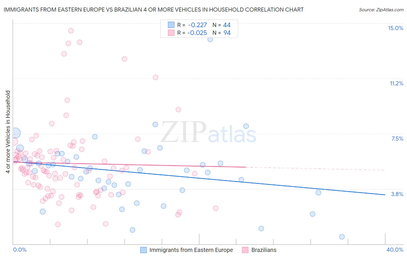 Immigrants from Eastern Europe vs Brazilian 4 or more Vehicles in Household