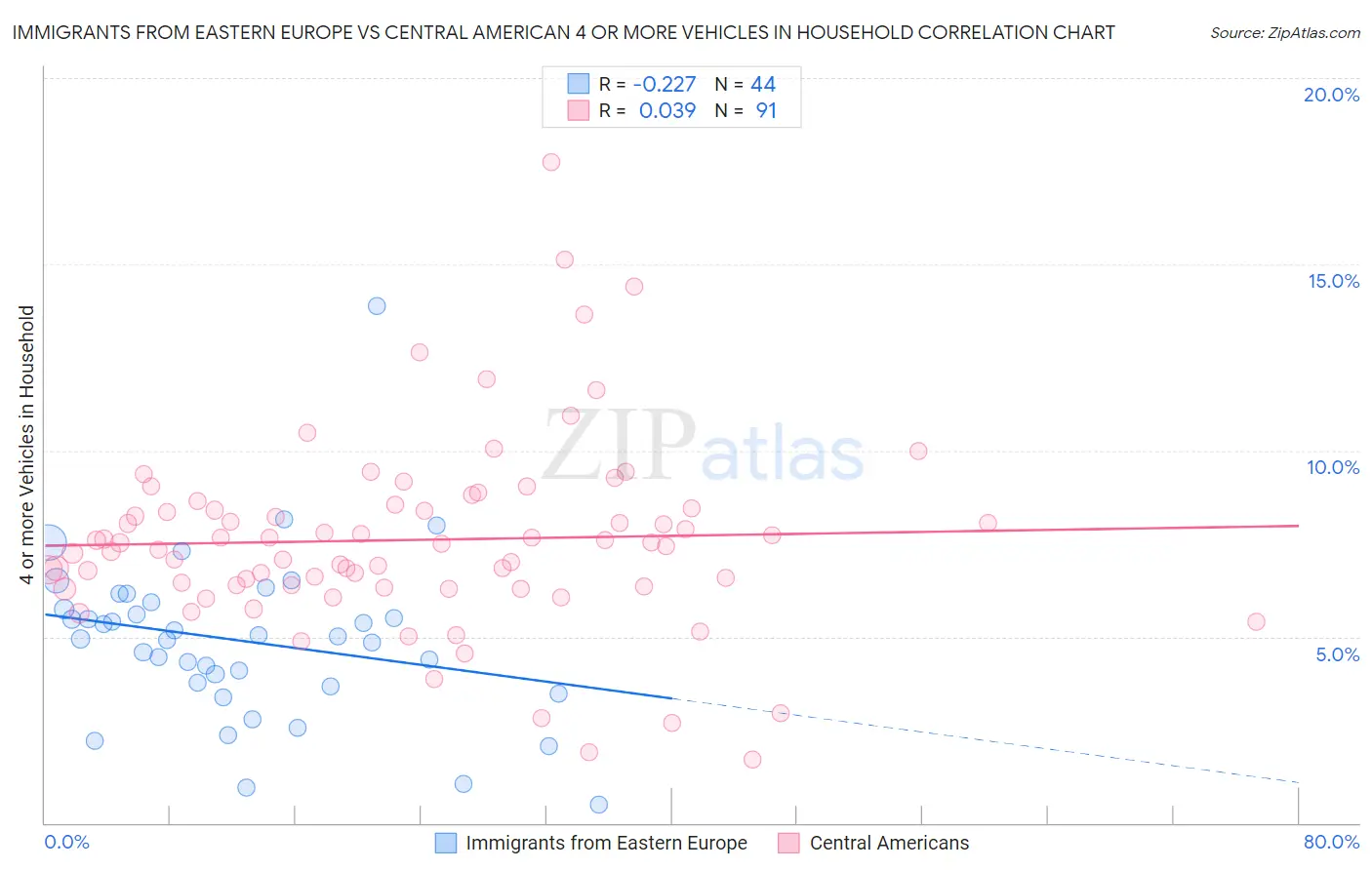 Immigrants from Eastern Europe vs Central American 4 or more Vehicles in Household