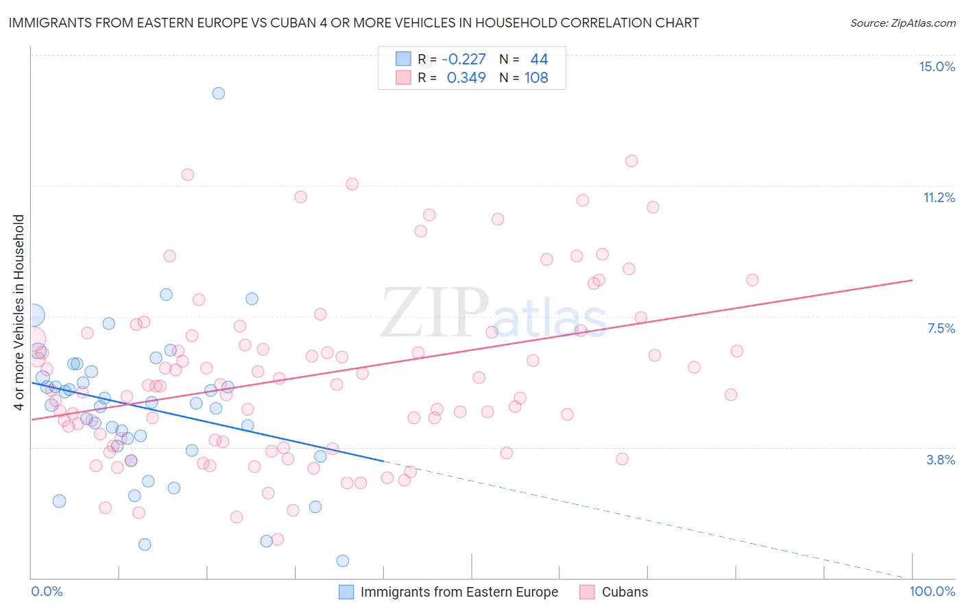 Immigrants from Eastern Europe vs Cuban 4 or more Vehicles in Household