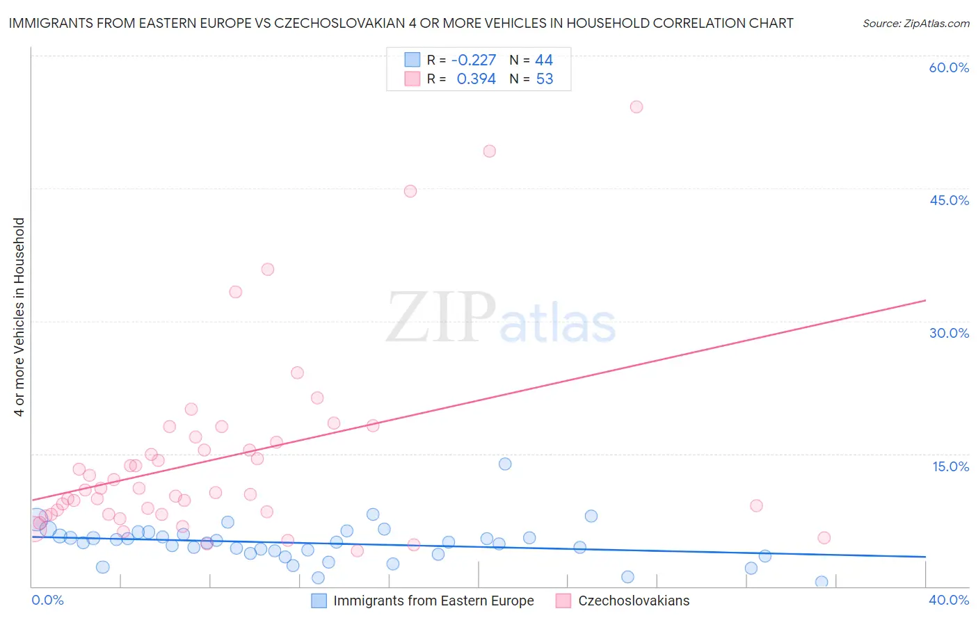 Immigrants from Eastern Europe vs Czechoslovakian 4 or more Vehicles in Household