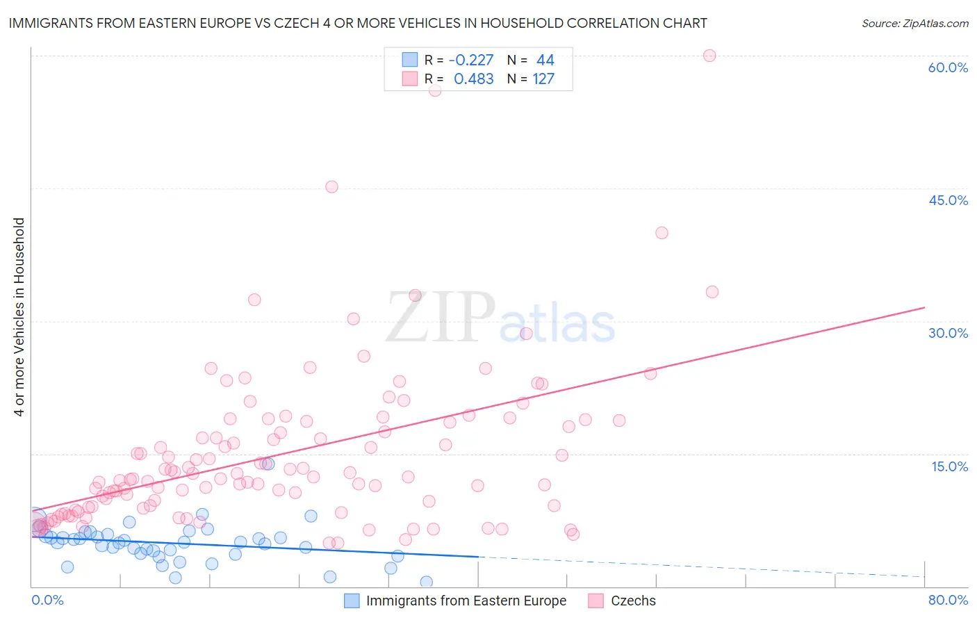 Immigrants from Eastern Europe vs Czech 4 or more Vehicles in Household