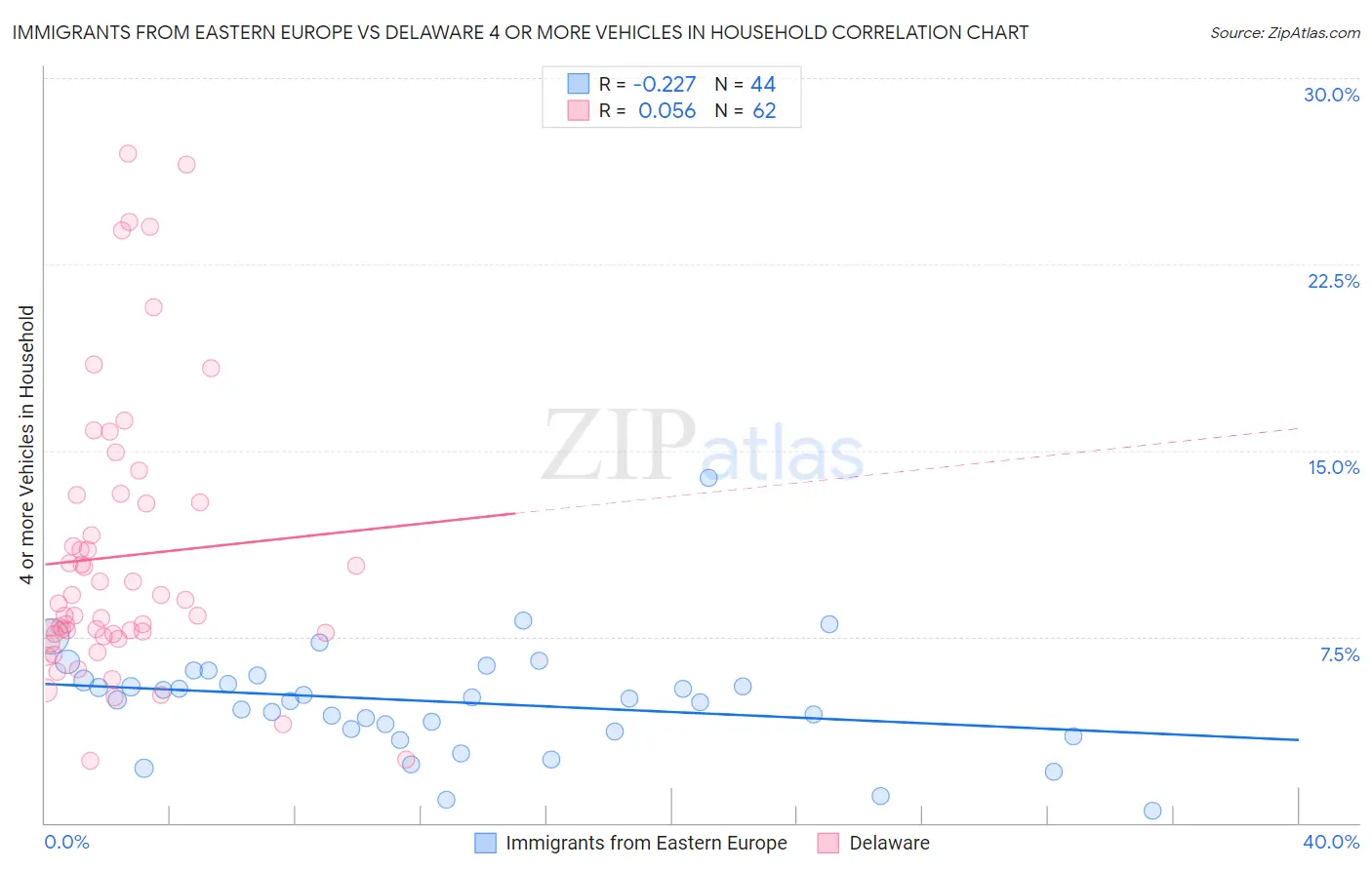 Immigrants from Eastern Europe vs Delaware 4 or more Vehicles in Household