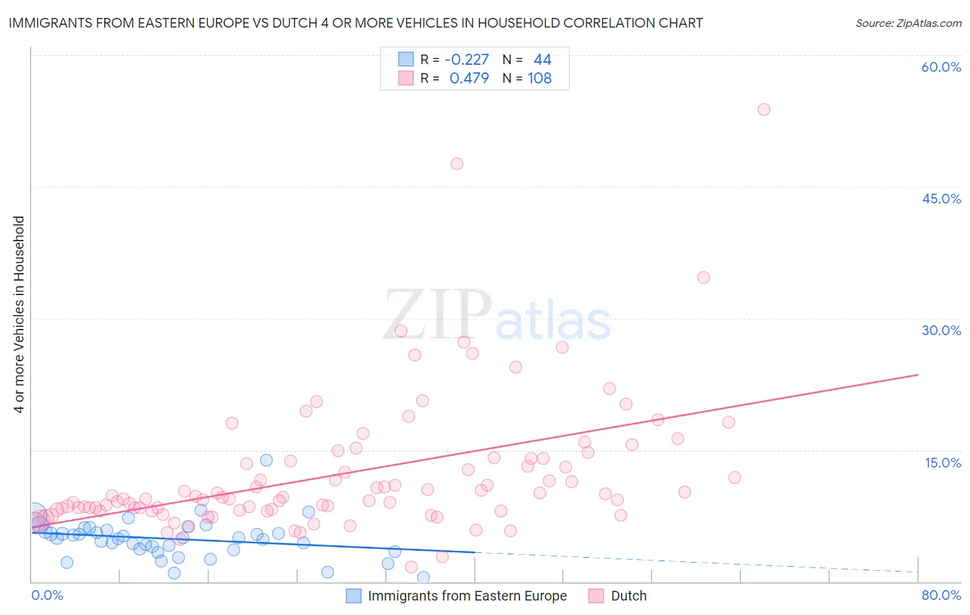 Immigrants from Eastern Europe vs Dutch 4 or more Vehicles in Household