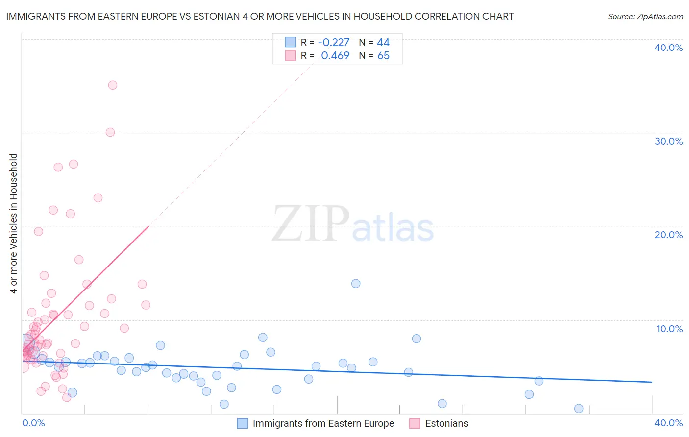 Immigrants from Eastern Europe vs Estonian 4 or more Vehicles in Household