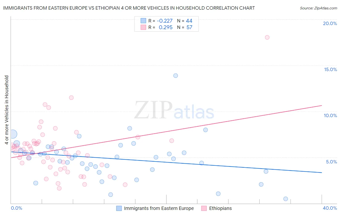 Immigrants from Eastern Europe vs Ethiopian 4 or more Vehicles in Household