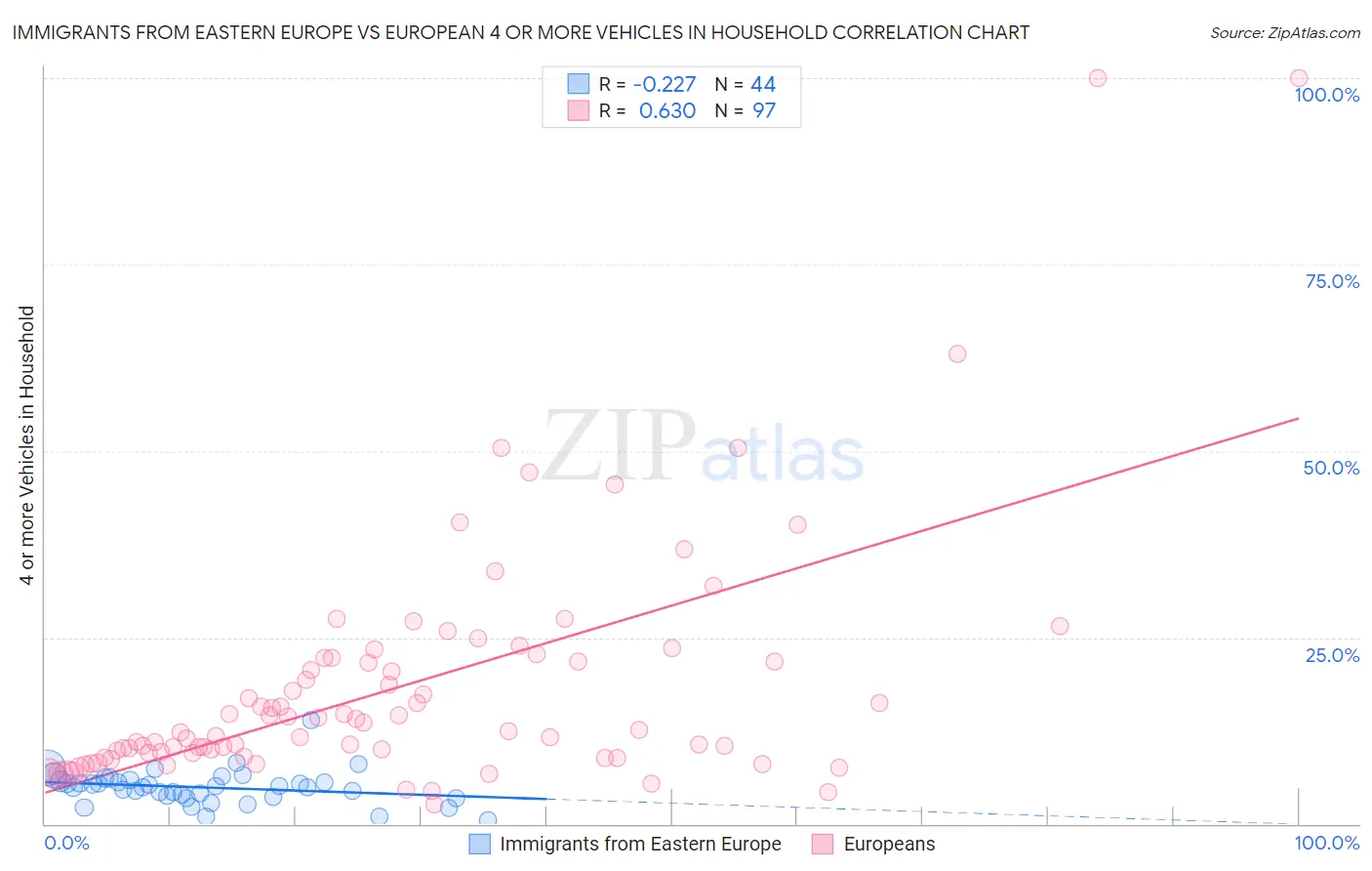 Immigrants from Eastern Europe vs European 4 or more Vehicles in Household