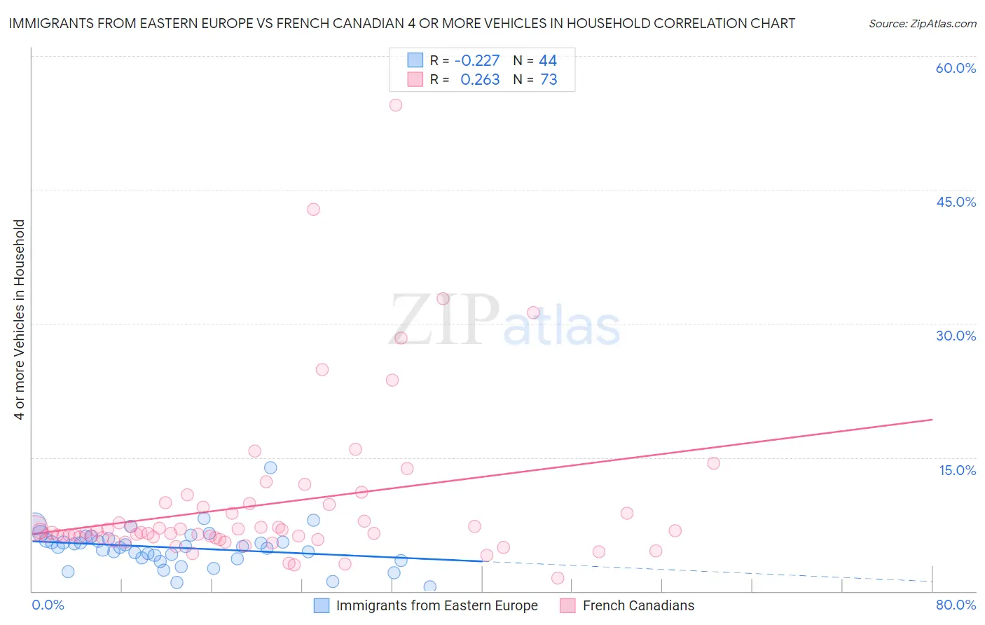 Immigrants from Eastern Europe vs French Canadian 4 or more Vehicles in Household