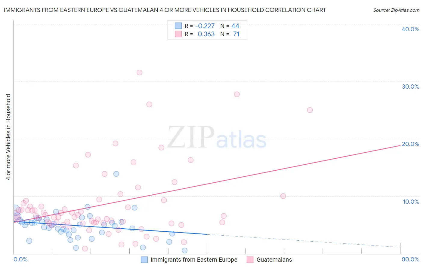 Immigrants from Eastern Europe vs Guatemalan 4 or more Vehicles in Household