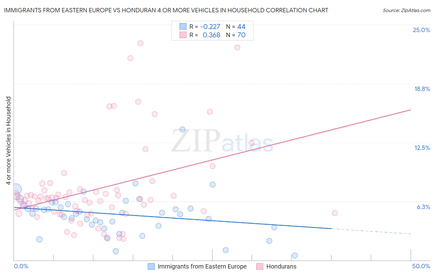 Immigrants from Eastern Europe vs Honduran 4 or more Vehicles in Household