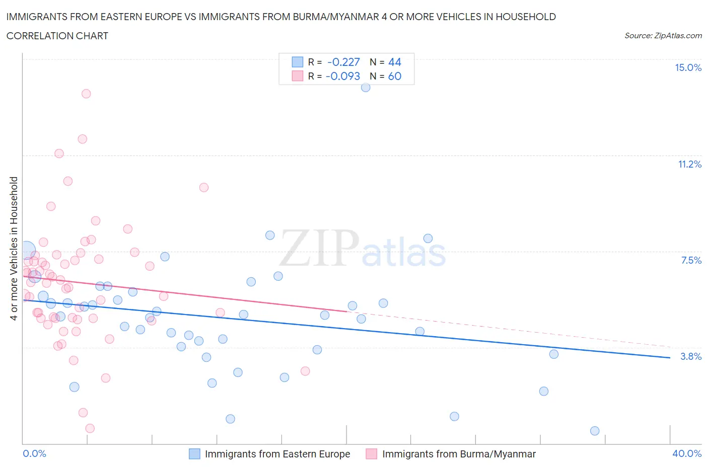 Immigrants from Eastern Europe vs Immigrants from Burma/Myanmar 4 or more Vehicles in Household